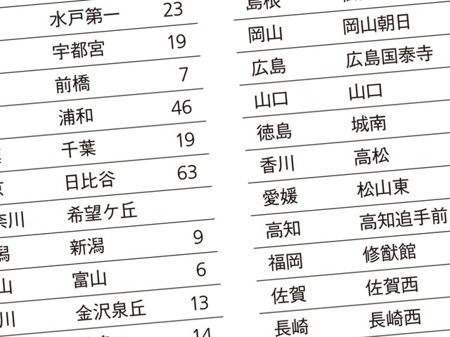 かつては東大卒よりも価値があった｣47都道府県に必ずある