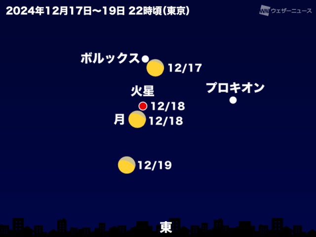 今夜は月と火星が接近　気になる天気は？（ウェザーニュース）