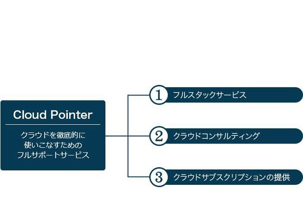 オルターブース、Azureの導入・運用支援サービス「Cloud Pointer」を提供開始（アスキー）