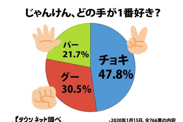 じゃんけんで最も勝てるのは「グー」？ 日本全国「好きな手」アンケートの結果が面白い（Jタウンネット）