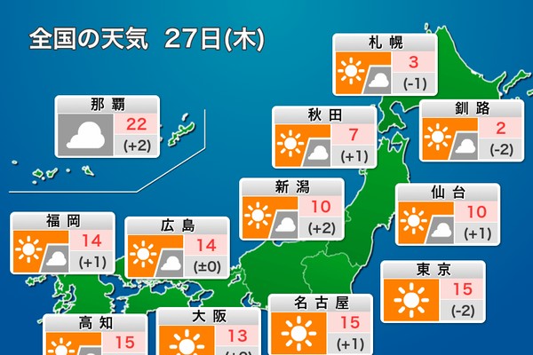 今日27日(木)の天気予報　広く穏やかな陽気　スギ花粉の飛散に注意（ウェザーニュース）