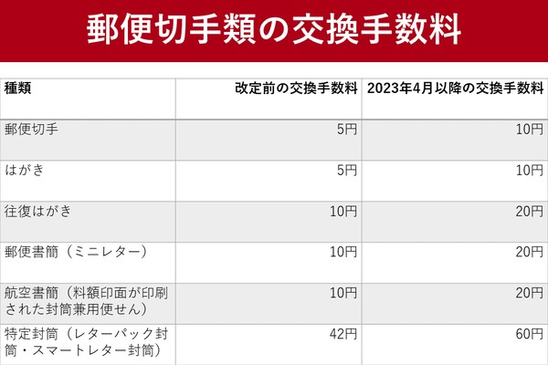 62円はがき　100枚　切手交換、懸賞などに fc600x400